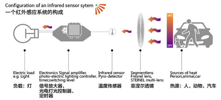 人体感应开关工作原理和安装注意事项介绍