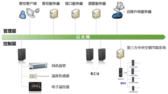 著名安防品牌罗格朗为你介绍酒店客房控制系统