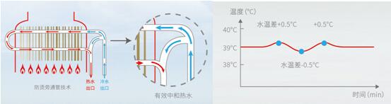 新品介绍：德意一键舒适洗燃气热水器温情上市