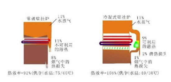 冷凝式壁挂炉与普通壁挂炉的区别在哪里?