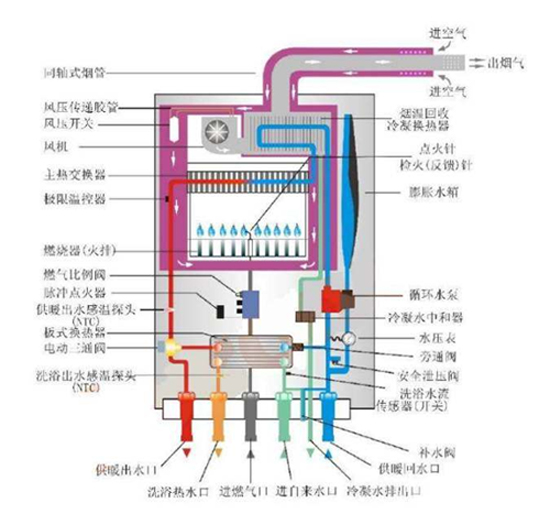 冷凝式壁挂炉与普通壁挂炉的区别在哪里?