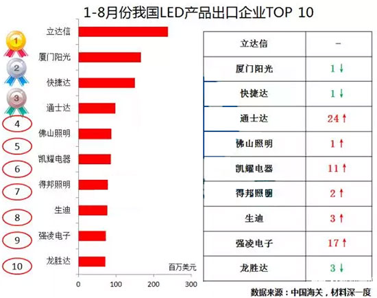 2017年1-8月份中国LED产品出口企业TOP10