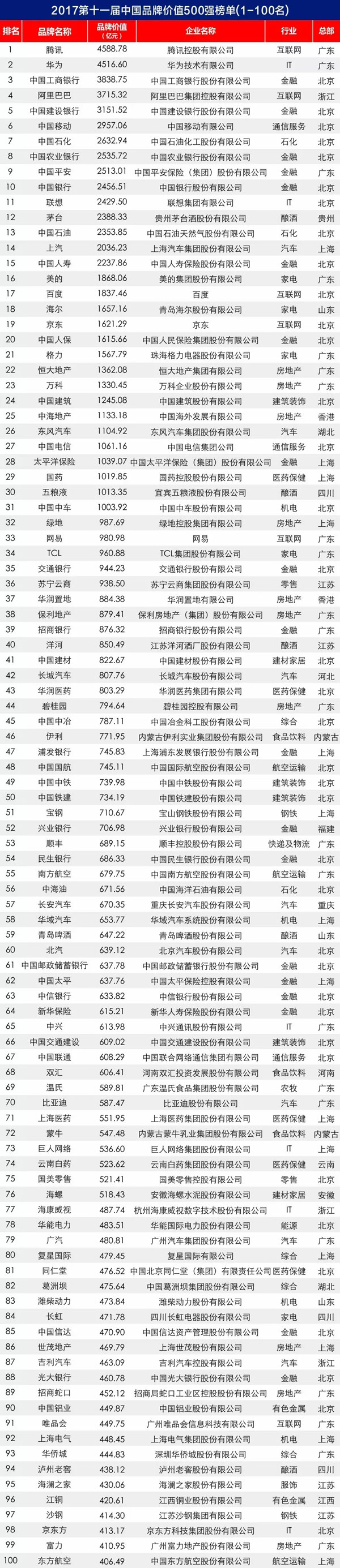 2017第十一届中国品牌价值 500 强榜单揭晓