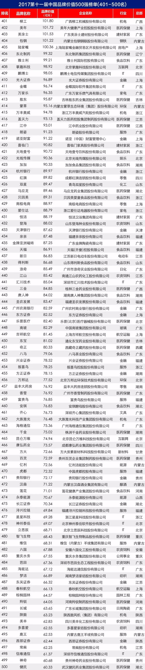 2017第十一届中国品牌价值 500 强榜单揭晓
