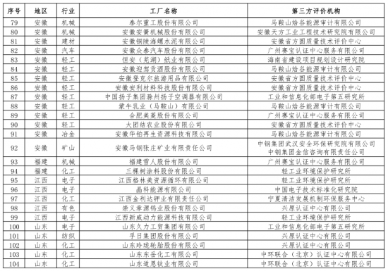 第二批绿色制造名单出炉 多个知名电子、电器企业入选