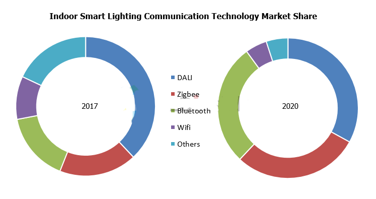 未来LED智能照明市场发展及通讯技术变革趋势