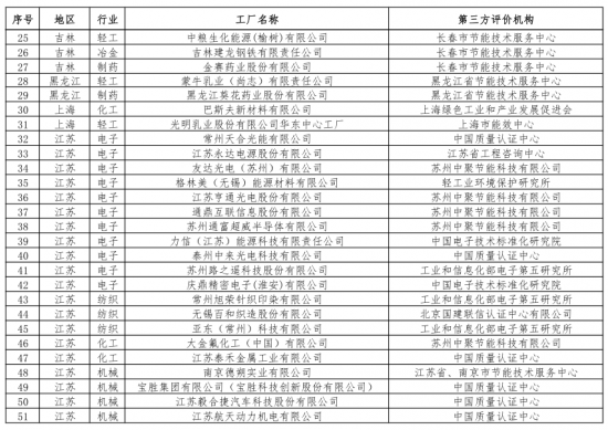 第二批绿色制造名单出炉 多个知名电子、电器企业入选