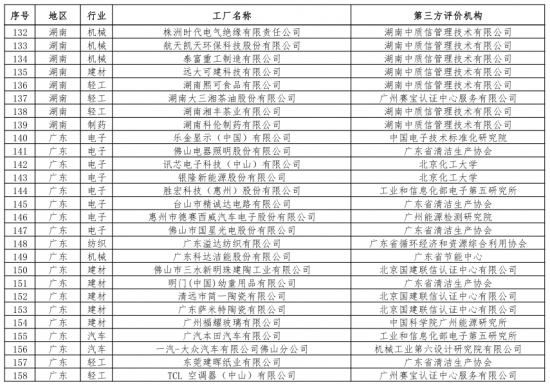 第二批绿色制造名单出炉 多个知名电子、电器企业入选