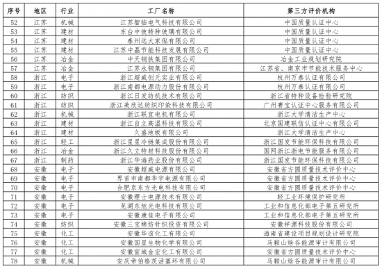 第二批绿色制造名单出炉 多个知名电子、电器企业入选