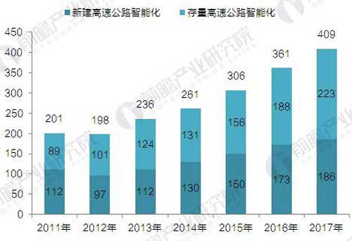 交通部推进多省试点智慧公路 安防商机可以预见