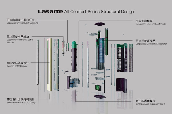 卡萨帝空调以“解剖图”向欧洲大陆秀出强大原创科技