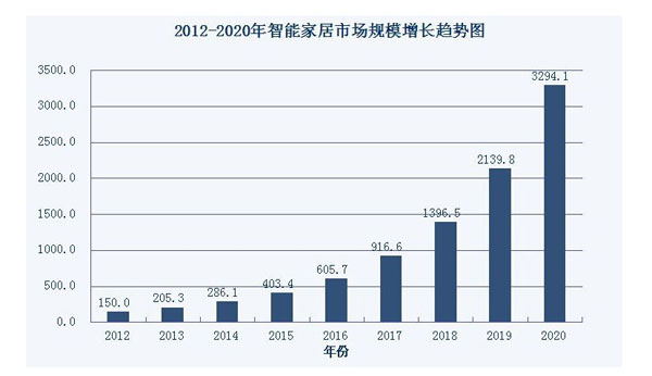 智能家居“潜力股”——在巨头底下的独角兽