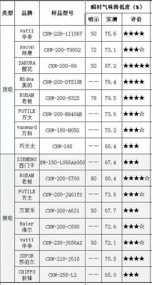 樱花欧式吸顶式抽油烟机CXW-200-89获中消协五星好评