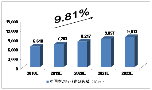 2018-2022年中国安防行业发展预测分析