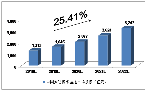 2018-2022年中国安防行业发展预测分析