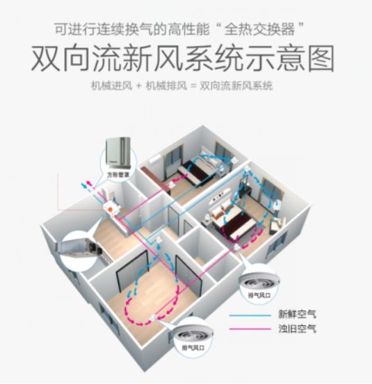 中义新风提示您：对自己好点，建一所会呼气的房子吧