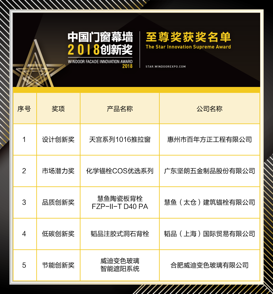 2018年度中国门窗幕墙创新奖至尊奖榜单揭晓 2018年度中国门窗幕墙创新奖至尊奖榜单揭晓