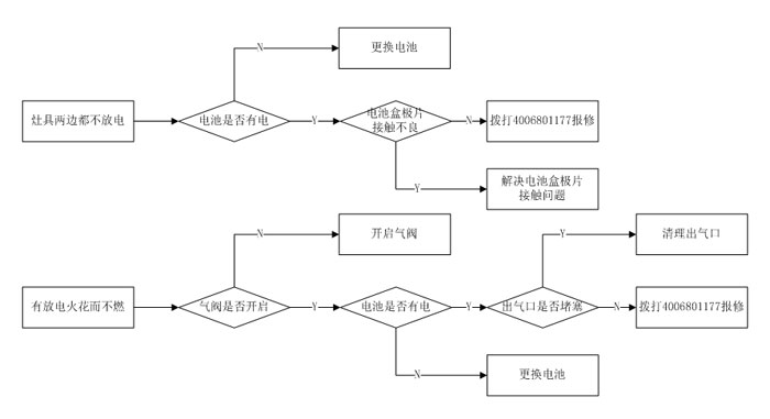 一文知晓：燃气灶具常见问题及解决方法汇总