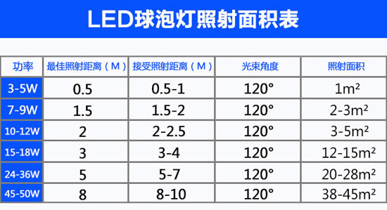 家庭里应如何正确选择LED灯泡及对应功率瓦数?