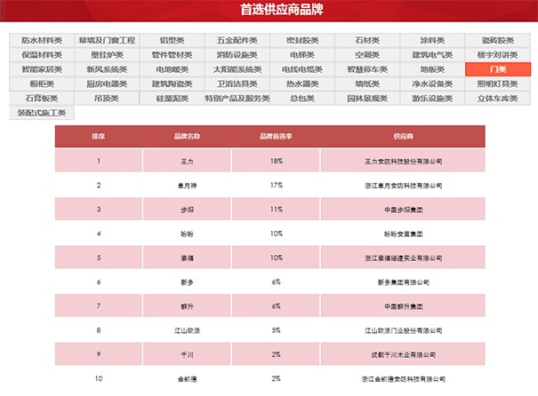 品牌荣誉|王力连续六年获中国房地产500强首选供应商