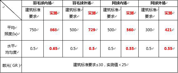 品牌案例|勤上光电完工室内运动馆照明项目 获业主肯定