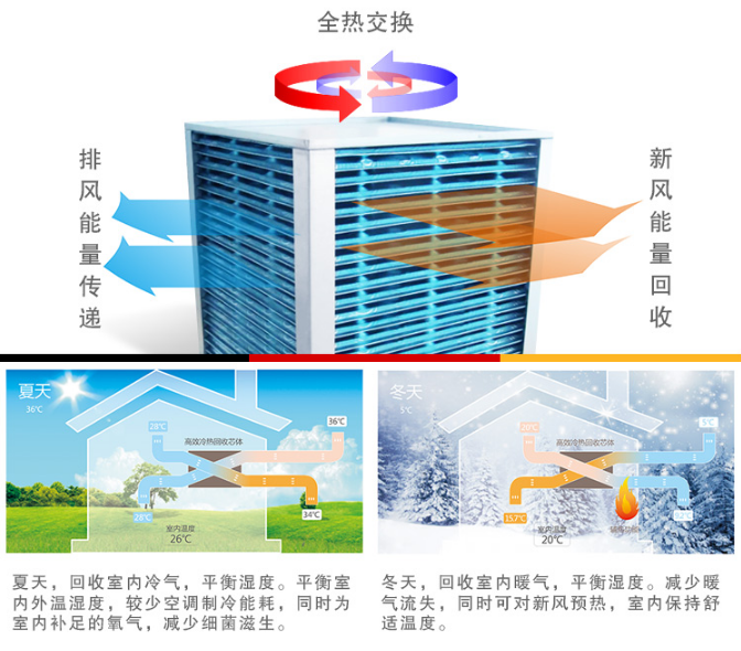 新风系统算是雾霾之下产物，但雾霾绝非新风系统的全部