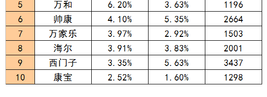 灶具十大品牌总结，简单做个点评