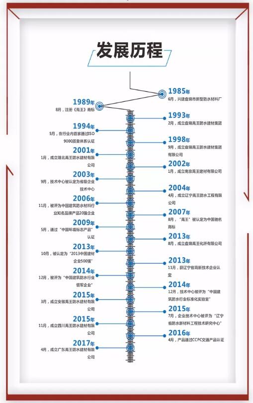 防水材料品牌荣誉|禹王集团荣获中国建材企业200强等