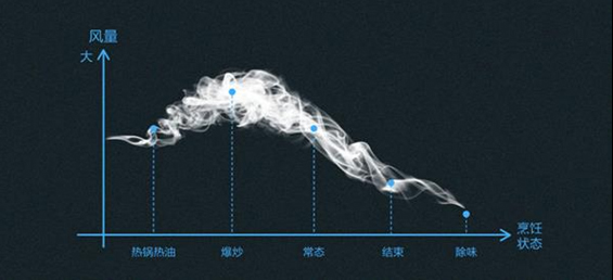 品牌产品|樱花零动除烟系列烟机SCR-3735竟然还有更深层奥秘