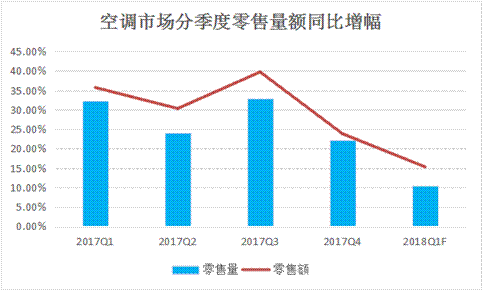 今年五一空调市场市场规模将呈现微涨局面