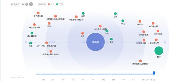 狂热消费后进入缓和期 净水器加盟商需寻找未来风口