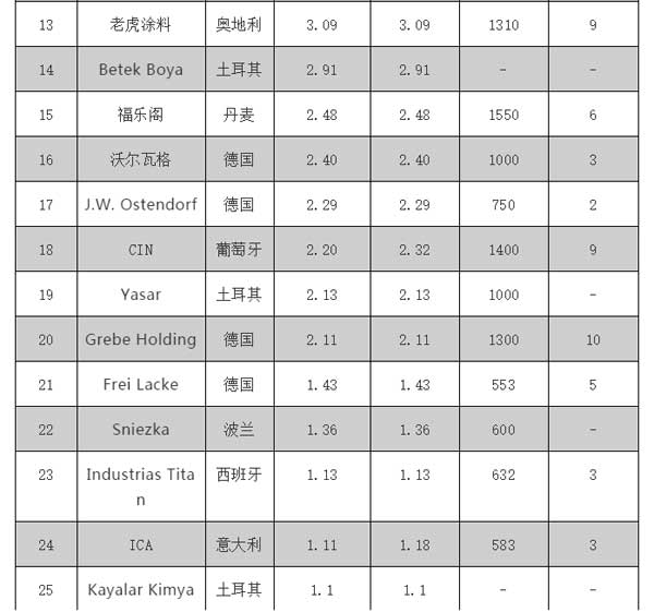 2018欧洲涂料25强企业榜单公布，挪威佐敦位居榜单第三位