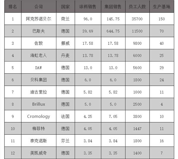 2018欧洲涂料25强企业榜单公布，挪威佐敦位居榜单第三位