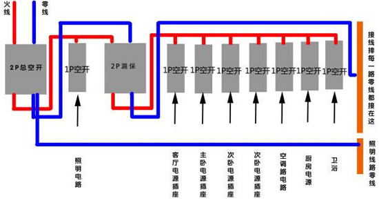 电工装修|家装中空气开关怎么布置？如何布置好？