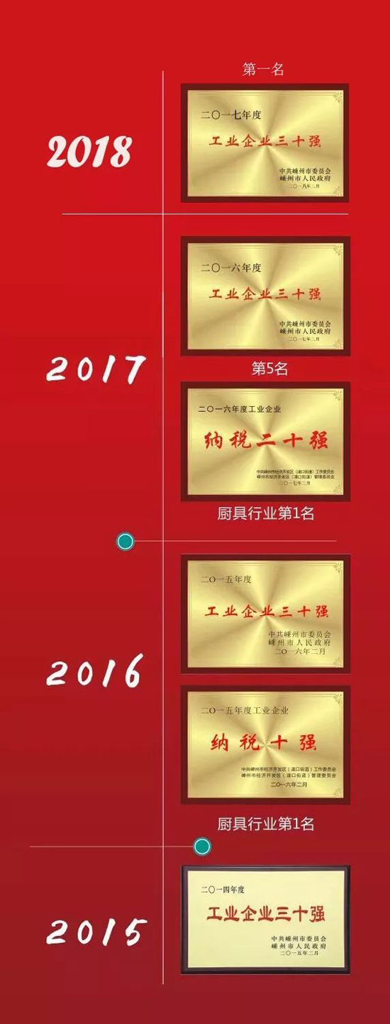 2017纳税超亿元 帅丰集成灶获嵊州市工业企业三十强第一名