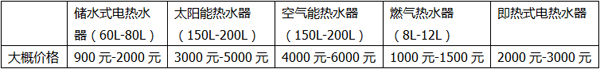 五大主流热水器大比拼，合适的热水器就在这里！