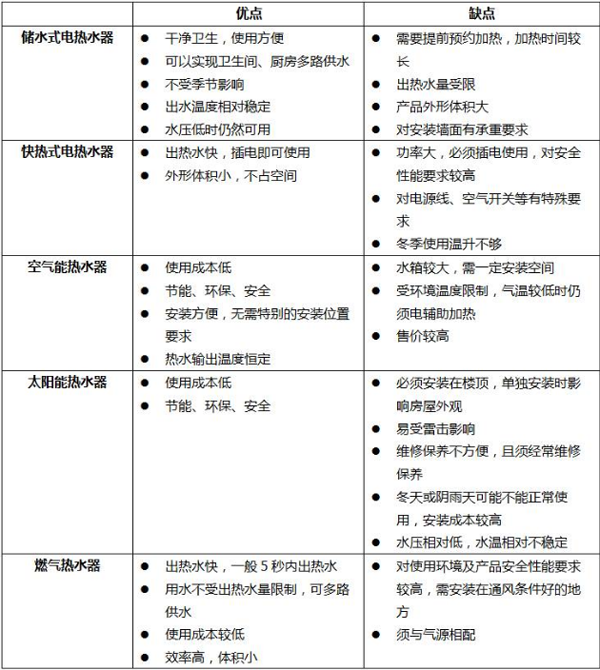 五大主流热水器大比拼，合适的热水器就在这里！