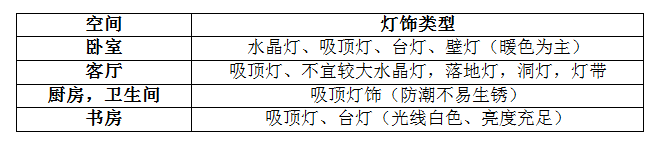 选购灯饰如此纠结，买灯到底要看什么？