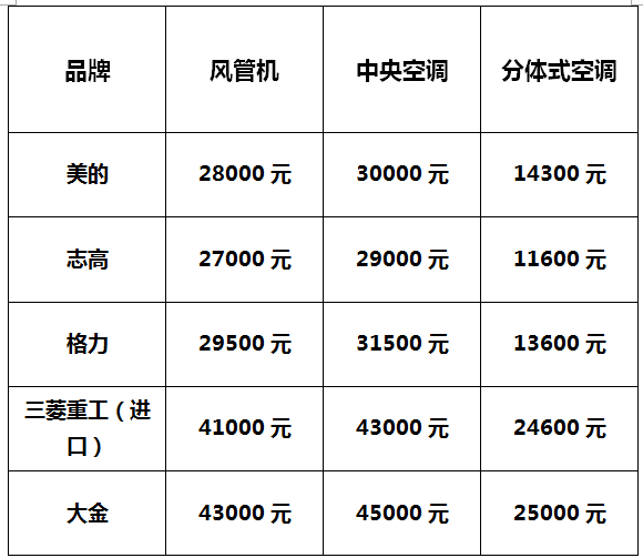 避暑神器|风管机、中央空调、分体式空调哪家强？