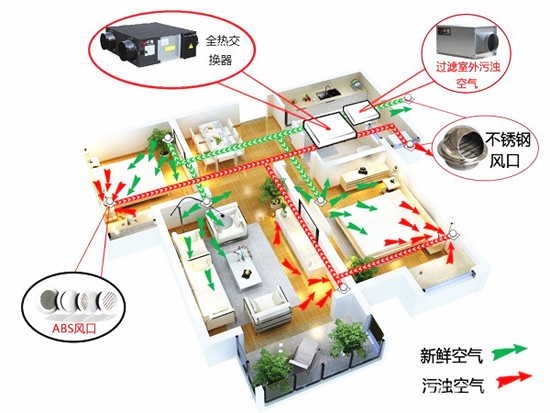 新风系统是选择顶送风还是地送风？别纠结，告诉你就是