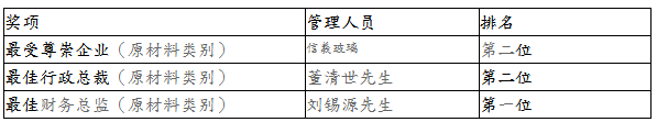 信义玻璃荣登美国权威机构投资者杂志 《机构投资者》2018排行榜