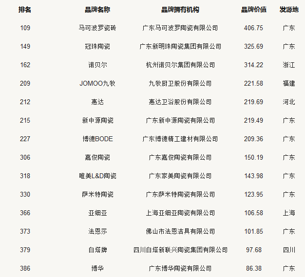 24家陶瓷品牌荣登2018中国500最具价值品牌榜