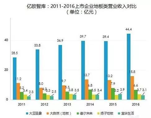 盘点上市的木地板企业，他们2017年的成绩如何？