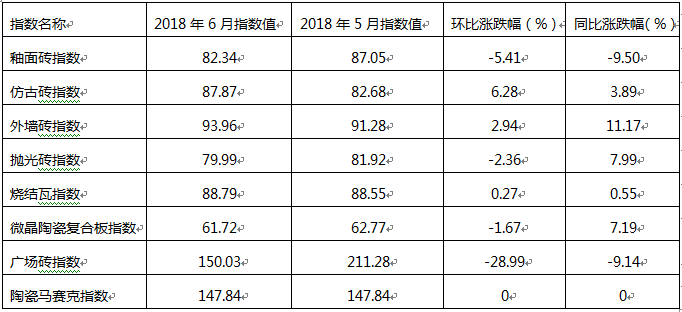 2018年6月佛山陶瓷价格指数走势点评分析