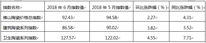 2018年6月佛山陶瓷价格指数走势点评分析