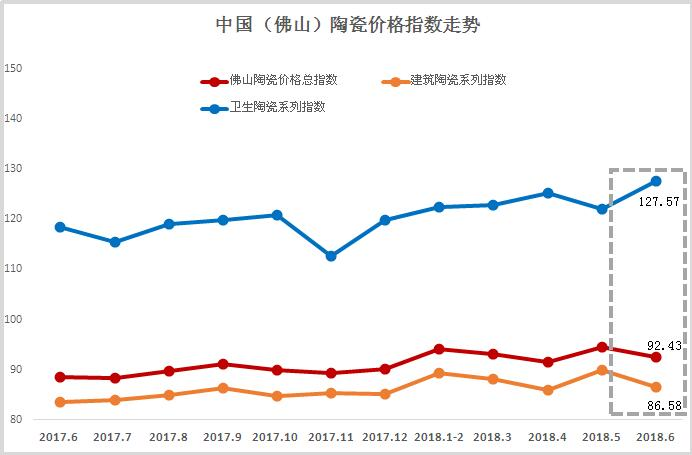 2018年6月佛山陶瓷价格指数走势点评分析