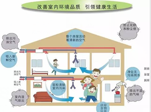 室内安装那种类型的新风系统保养维护费用较低？