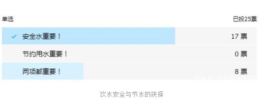 净水器打节水牌是好卖点？饮水安全与节水是取舍还是兼顾？