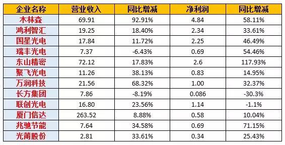 12家LED封装厂上半年业绩对比 木林森蝉联营收和净利润“双冠”