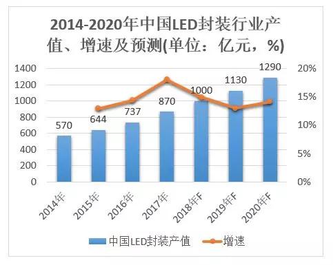 12家LED封装厂上半年业绩对比 木林森蝉联营收和净利润“双冠”